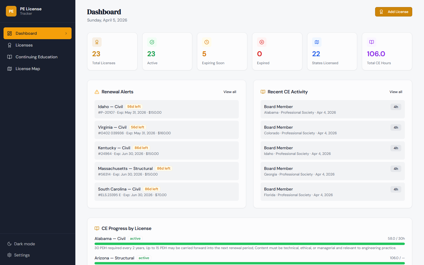 PDHCE dashboard showing licenses across multiple states, renewal alerts, CE progress tracking, and recent continuing education activity